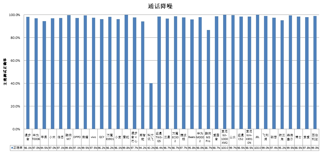 、科大讯飞、酷狗、山水4款样品声压级超标PG电子中消协测评36款无线耳机 潮智能